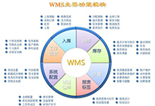 倉庫管理系統